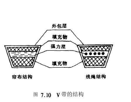 帶傳動類型結(jié)構(gòu)圖