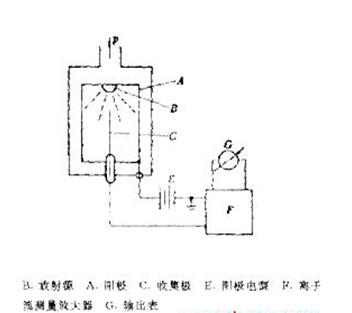 放射性電離真空計(jì)，其結(jié)構(gòu)如圖21所示
