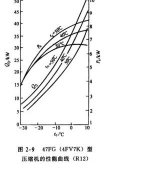 壓縮機(jī)的運轉(zhuǎn)特性曲線功能特征
